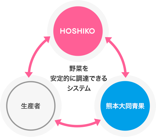 野菜を安定的に調達できるシステム図