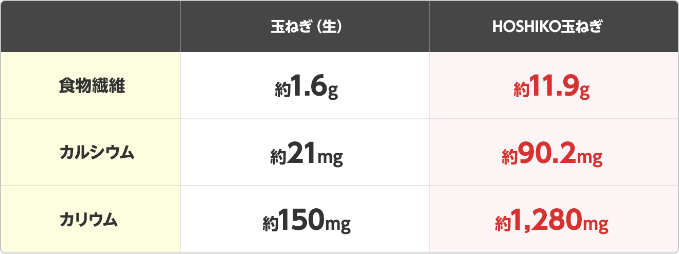 HOSHIKO玉ねぎの栄養素