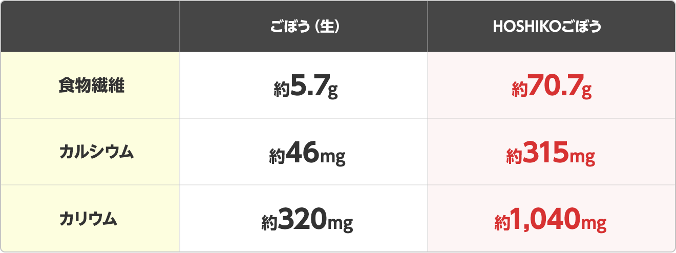 HOSHIKOごぼうの栄養素