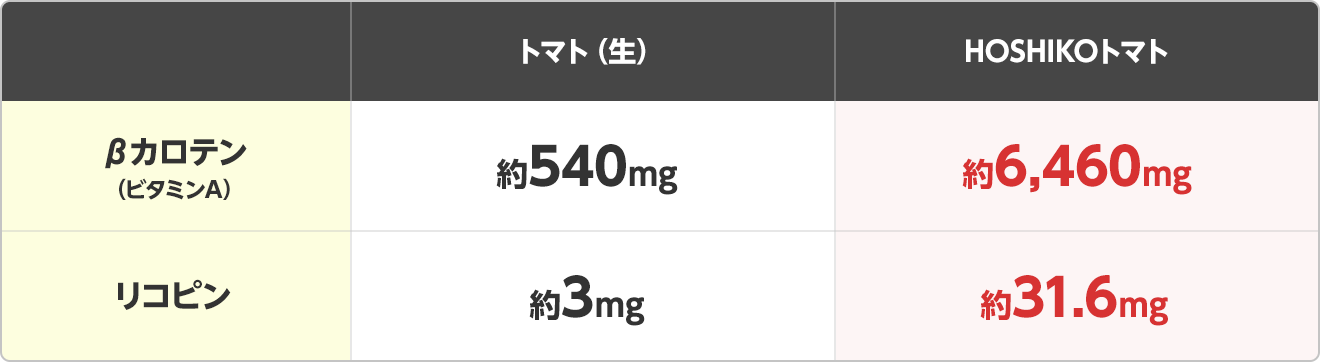 HOSHIKOトマトの栄養素